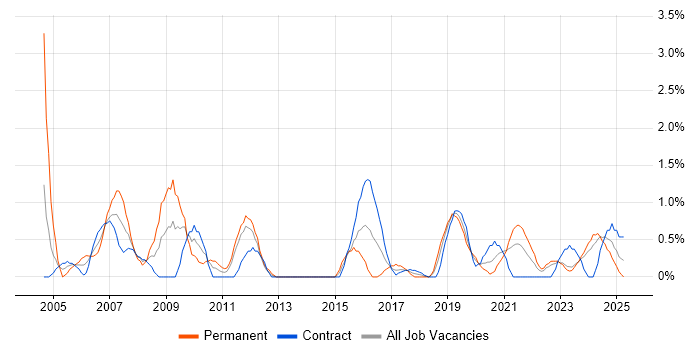 Job vacancy trend for Technical Manager in Belfast Job vacancy trend for Technical Manager in Belfast