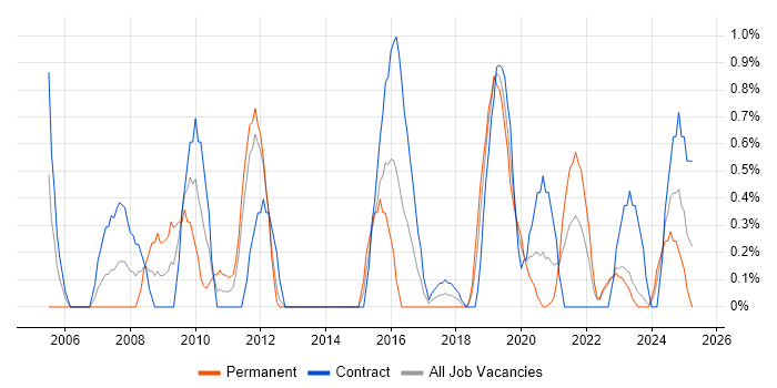 Job vacancy trend for Technical Project Manager in Belfast Job vacancy trend for Technical Project Manager in Belfast
