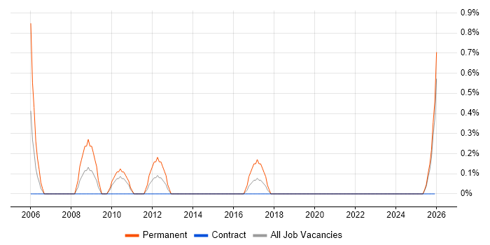 Technical Services Manager job vacancy trend in Belfast