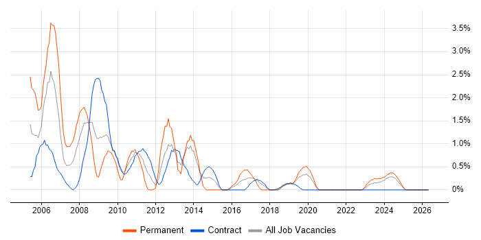 Technical Specialist job vacancy trend in Belfast