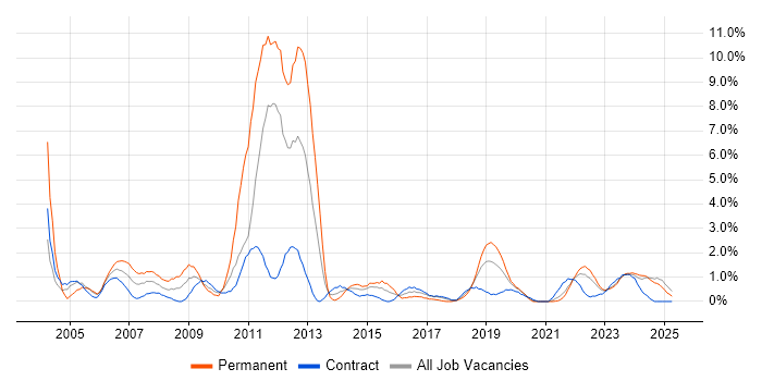 Job vacancy trend for Technical Support in Belfast