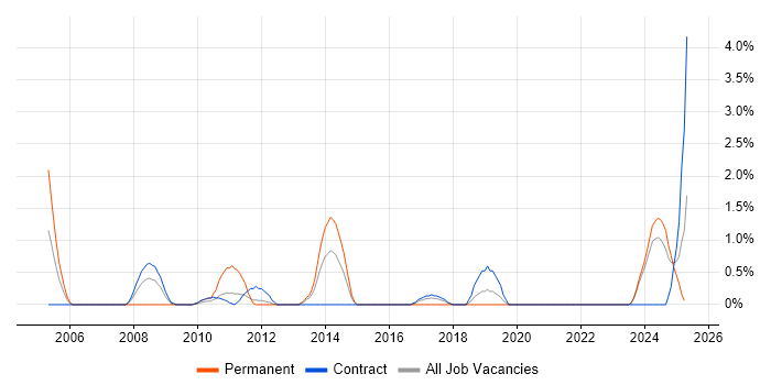 Job vacancy trend for Technology Consultant in Belfast Job vacancy trend for Technology Consultant in Belfast