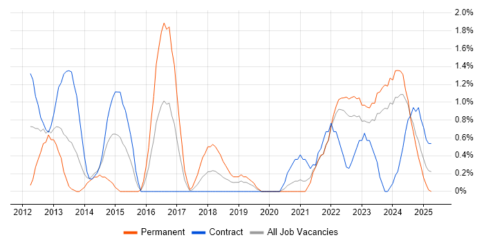 Job vacancy trend for Technology Roadmap in Belfast Job vacancy trend for Technology Roadmap in Belfast
