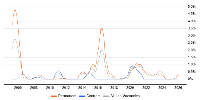Technology Strategy job vacancy trend in Belfast