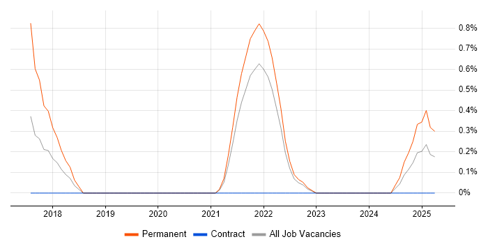 Job vacancy trend for Telematics in Belfast