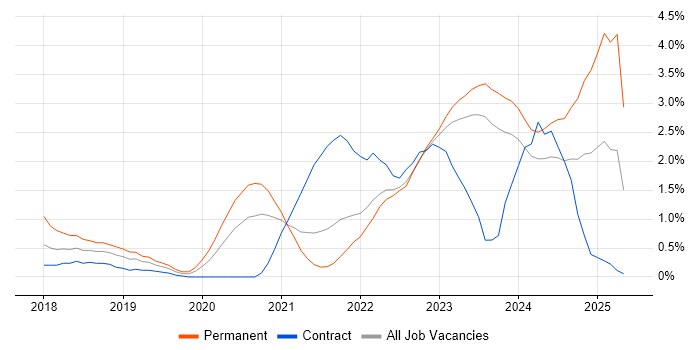 Job vacancy trend for Terraform in Belfast