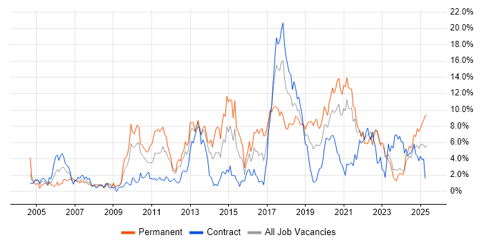 Job vacancy trend for Test Automation in Belfast Job vacancy trend for Test Automation in Belfast