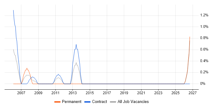 Test Consultant job vacancy trend in Belfast