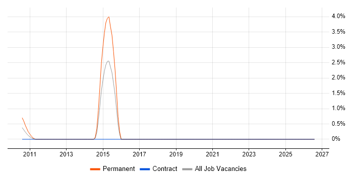 Test Development Engineer job vacancy trend in Belfast