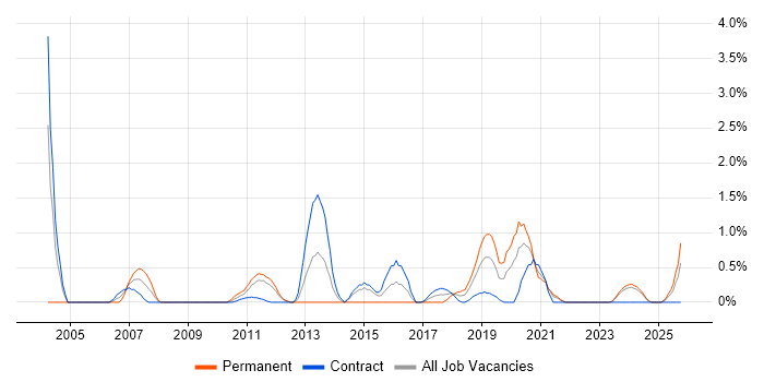 Test Leader job vacancy trend in Belfast Test Leader job vacancy trend in Belfast