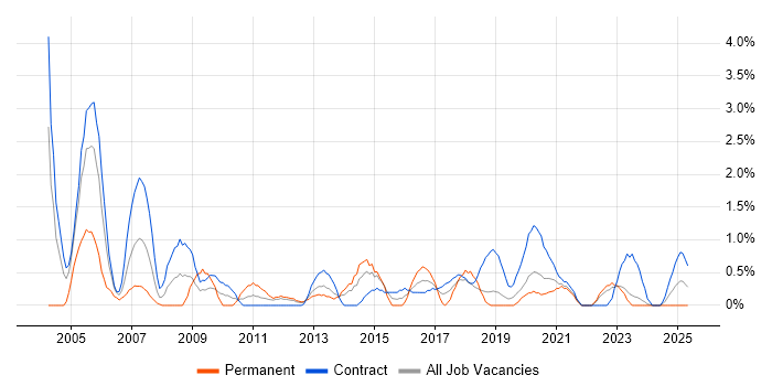 Job vacancy trend for Test Manager in Belfast Job vacancy trend for Test Manager in Belfast