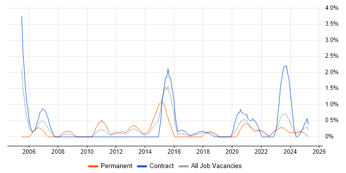Job vacancy trend for Test Planning in Belfast Job vacancy trend for Test Planning in Belfast