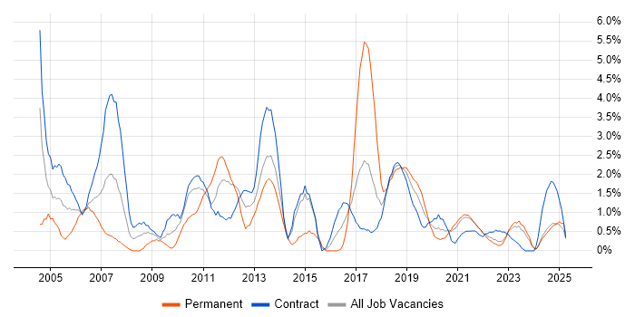 Job vacancy trend for Test Scripting in Belfast