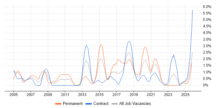 Test Strategy job vacancy trend in Belfast