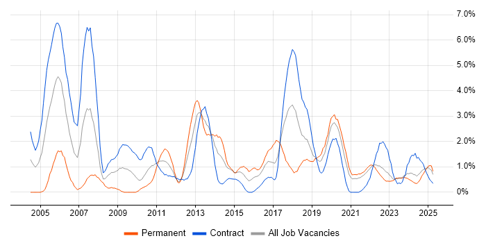 Job vacancy trend for Tester in Belfast