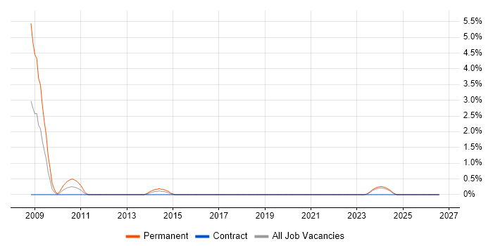 Thales job vacancy trend in Belfast