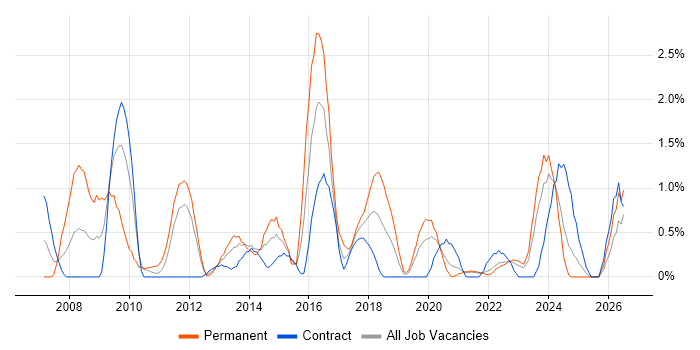 Thought Leadership job vacancy trend in Belfast