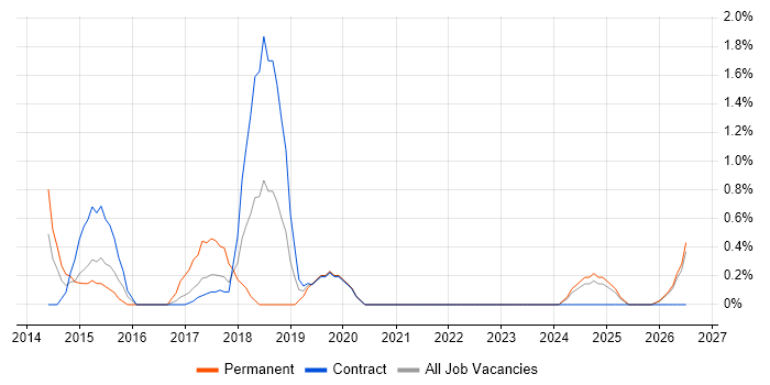 Threat Detection job vacancy trend in Belfast