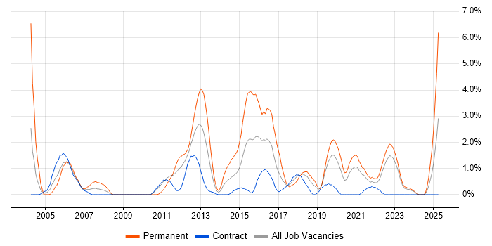 Job vacancy trend for Tomcat in Belfast Job vacancy trend for Tomcat in Belfast