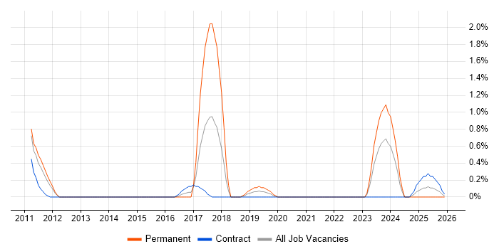 Traceability Matrix job vacancy trend in Belfast