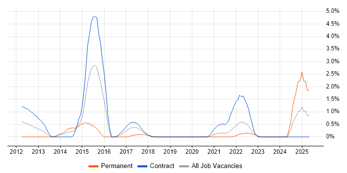 Job vacancy trend for Trade Surveillance in Belfast Job vacancy trend for Trade Surveillance in Belfast