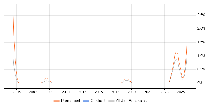Trainee Consultant job vacancy trend in Belfast