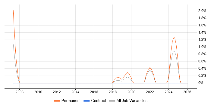 Trainee Developer job vacancy trend in Belfast