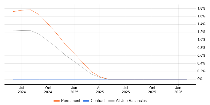 Trainee Web Developer job vacancy trend in Belfast