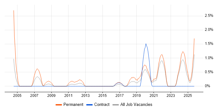Trainee job vacancy trend in Belfast
