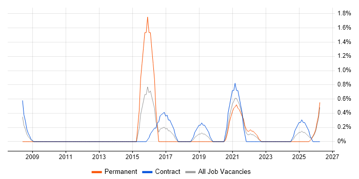Transformation Manager job vacancy trend in Belfast