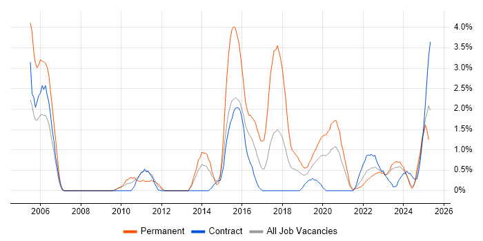 Job vacancy trend for Translating Business Requirements in Belfast