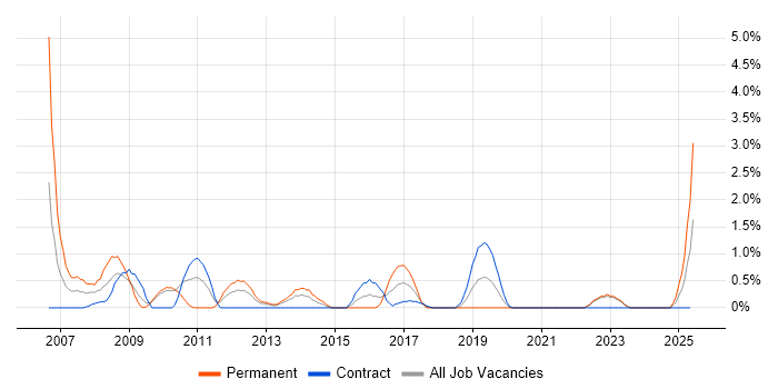 Job vacancy trend for Trend Analysis in Belfast
