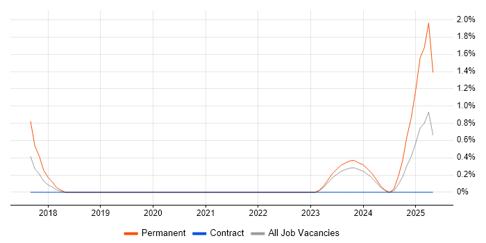 Job vacancy trend for Trustwave in Belfast