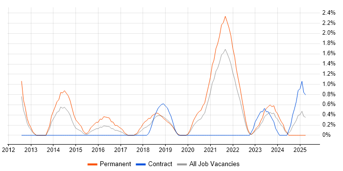 Job vacancy trend for Umbraco in Belfast Job vacancy trend for Umbraco in Belfast