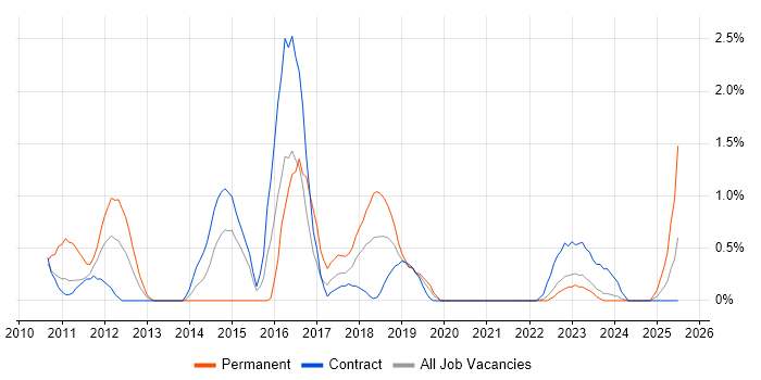 Job vacancy trend for Unified Communications in Belfast