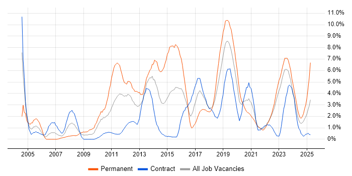 Job vacancy trend for Unit Testing in Belfast Job vacancy trend for Unit Testing in Belfast
