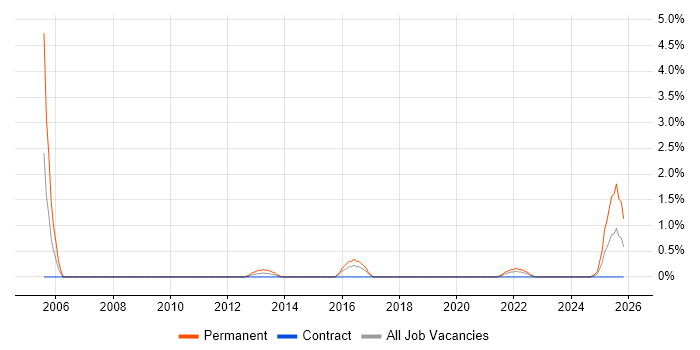 Unit4 Business World job vacancy trend in Belfast