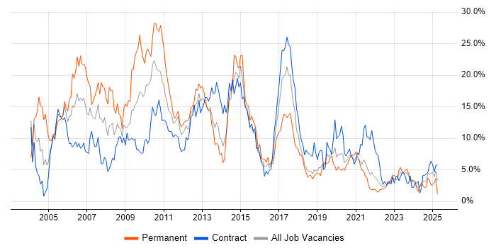 Job vacancy trend for Unix in Belfast Job vacancy trend for Unix in Belfast