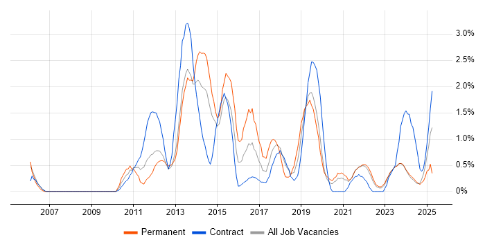 Job vacancy trend for Use Case in Belfast Job vacancy trend for Use Case in Belfast