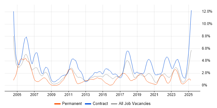 Job vacancy trend for User Acceptance Testing in Belfast Job vacancy trend for User Acceptance Testing in Belfast