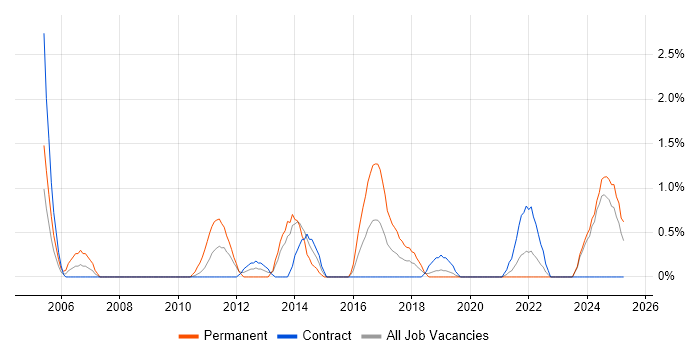 Job vacancy trend for User-Centered Design (UCD) in Belfast