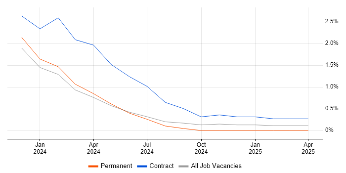 Job vacancy trend for User Experience Researcher in Belfast Job vacancy trend for User Experience Researcher in Belfast