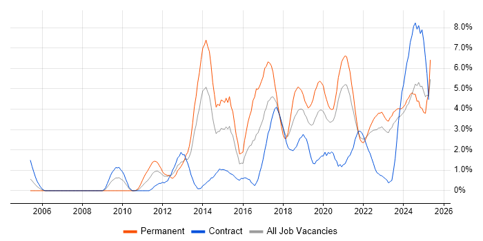 Job vacancy trend for User Experience in Belfast
