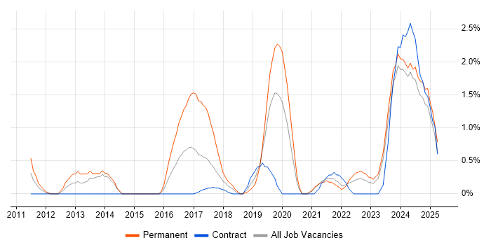 Job vacancy trend for User Research in Belfast