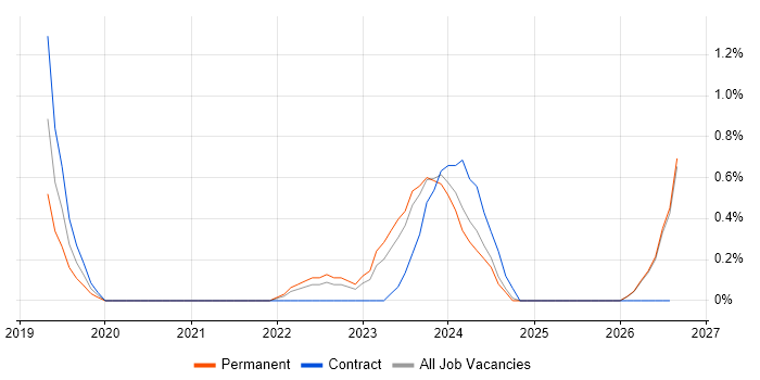 User Researcher job vacancy trend in Belfast