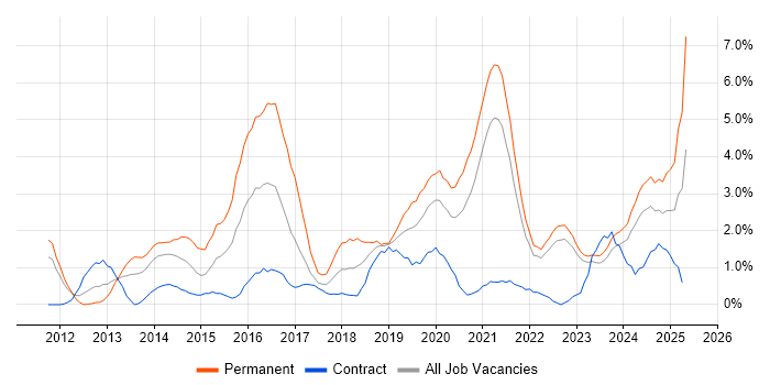 Job vacancy trend for User Stories in Belfast
