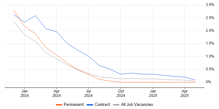 Job vacancy trend for UserZoom in Belfast Job vacancy trend for UserZoom in Belfast