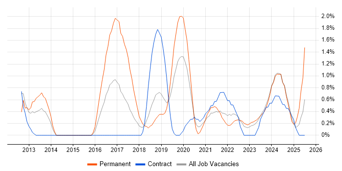 Job vacancy trend for UX Designer in Belfast