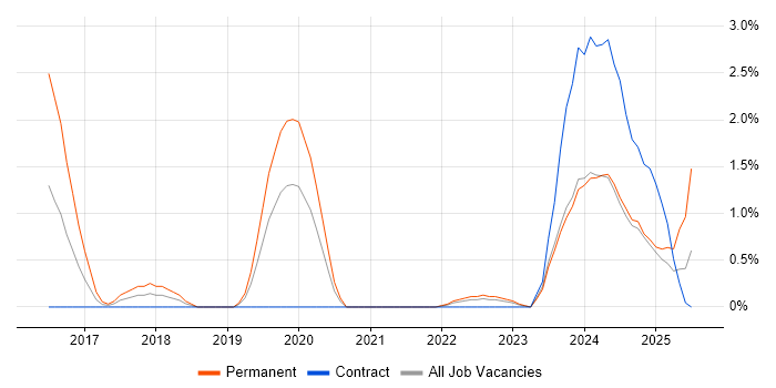 Job vacancy trend for UX Research in Belfast