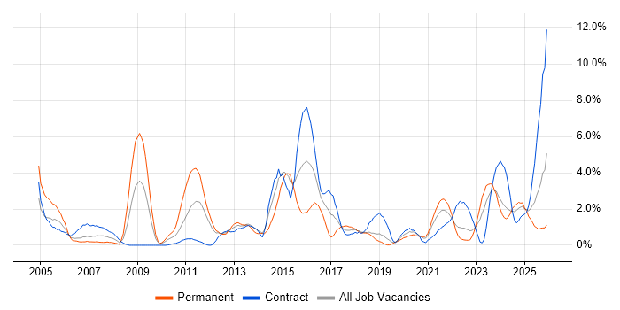 Validation job vacancy trend in Belfast